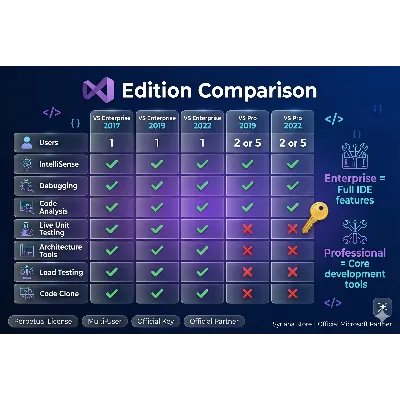 Ключ Visual Studio Pro Enterprise 2017 2019 2022 лицензия - irongamers.ru