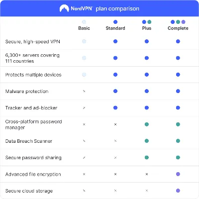 NordVPN Plus | 1 год + 2 месяца в подарок | 10 устройств | Global Key - irongamers.ru