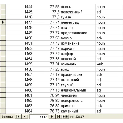 Частотный словарь русского языка из 32617 слов - irongamers.ru