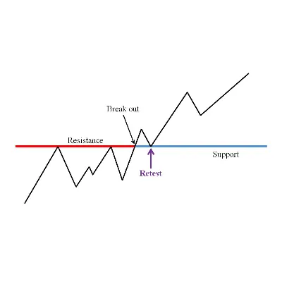 ИНДИКАТОР ВЫСОКОЙ ТОЧНОСТИ - BREAKOUT AND RETEST MT4 - irongamers.ru