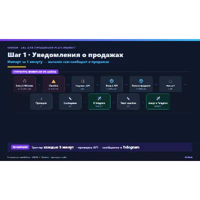 n8n автоматизация для продавцов Plati.Market — 5 готовых workflow (уведомления о прод