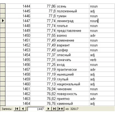 Частотный словарь русского языка из 32617 слов - irongamers.ru