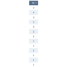 Уникальное руководство поднятия PR 3-6 на ваших сайтах.