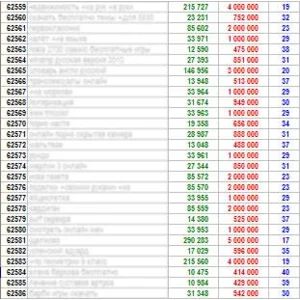 60 000 ТОПовых ключевых слов Яндекса