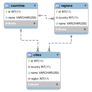 SQL база стран СНГ, регионов, городов