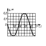 Решение задачи 13.4.12 из сборника Кепе О.Э.