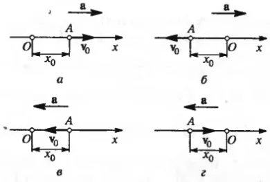 57. Написать кинематическое уравнение движения x=f(t) т