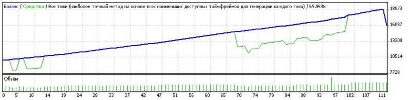 5100% советник Greezly 5.1.0.0 2008 Супер советник