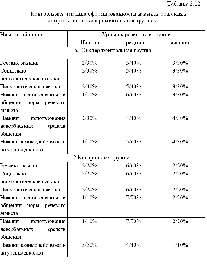 Diploma of the development of communication skills of p