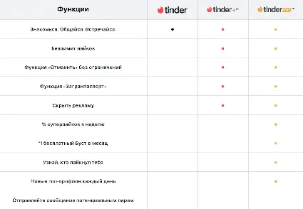 ❤ ️ 😍 TINDER PLUS 😍 1 НЕДЕЛЯ / 1 / 3 / 6 / 12 МЕС 🎁 ПРОМОКОД - БЕЗЛИМИТ ЛАЙКОВ