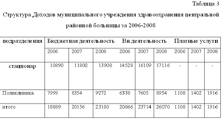 Diploma Revenues and expenditures of budgetary institut