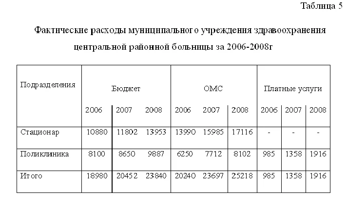 Diploma Revenues and expenditures of budgetary institut
