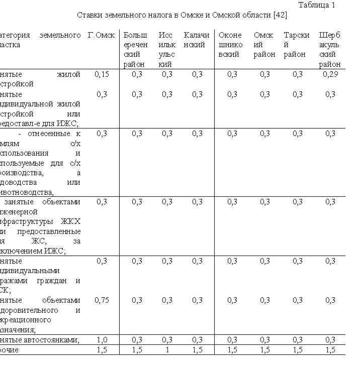 Диплом Налогообложение недвижимости в России