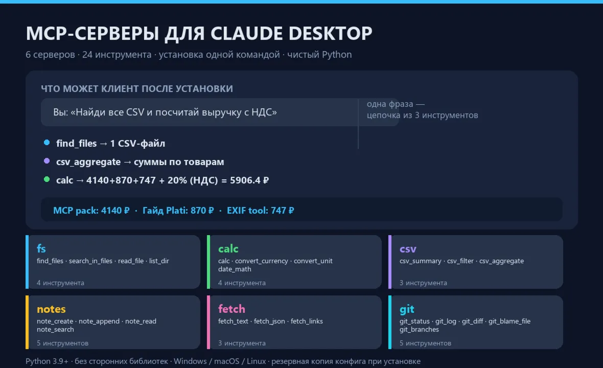 MCP-серверы для Claude Desktop: 6 серверов на Python, 24 инструмента (исходники)