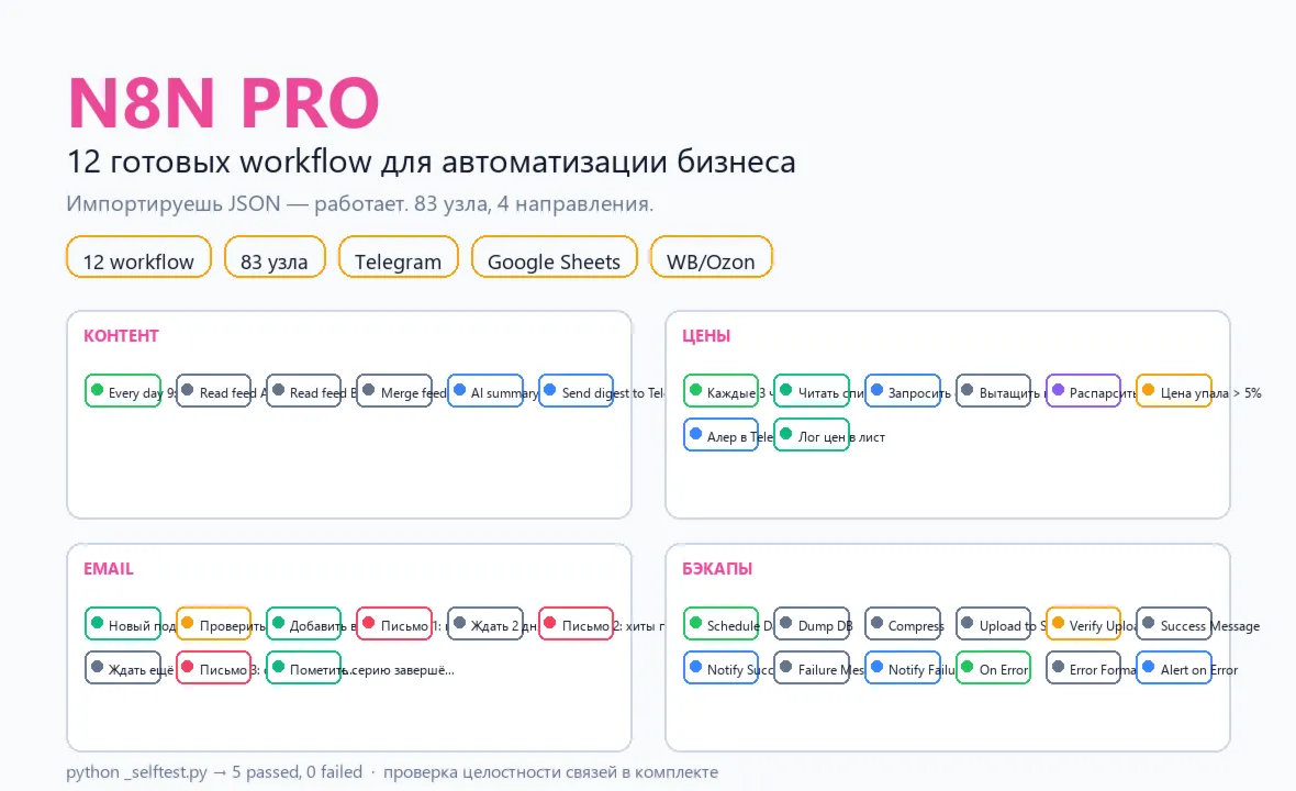 n8n PRO: 12 готовых workflow для автоматизации бизнеса (JSON, импорт)