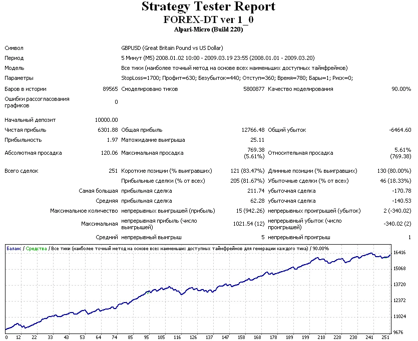 Прибыльный советник FOREX-DT ver.1.0