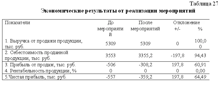 Диплом Развитие менеджмента. Уникальность 33%