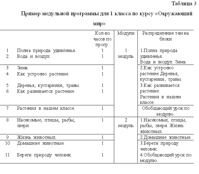 Курсовая Технология модульного обучения