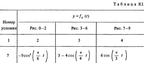 Задание К1 вариант 87, решебник Тарг С.М. 1983 года