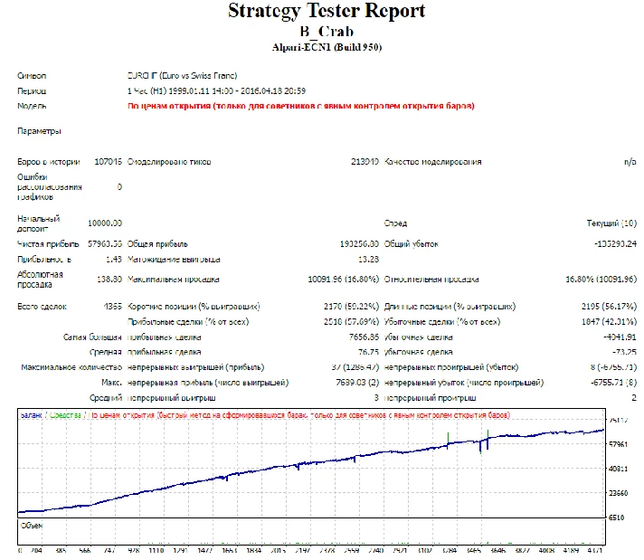 Forex Advisor B_Crab. Stable profit since 1999