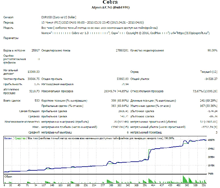 Advisor Cobra 1.3 Video Strategy. Beginners $ 100 bonus