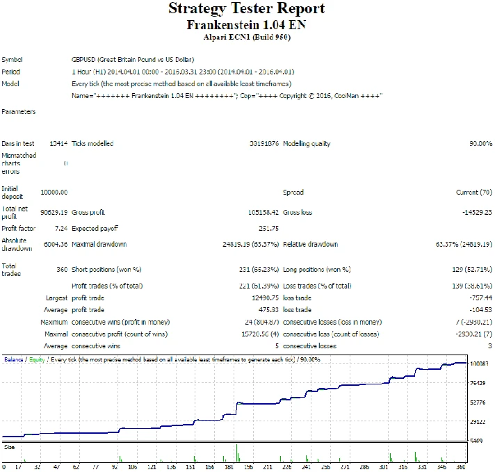 Advisor for Forex Frankenstein. Video, monitoring