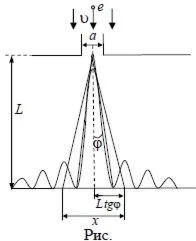 72. На узкую щель (рис.) шириной a = 1 мкм направлен па