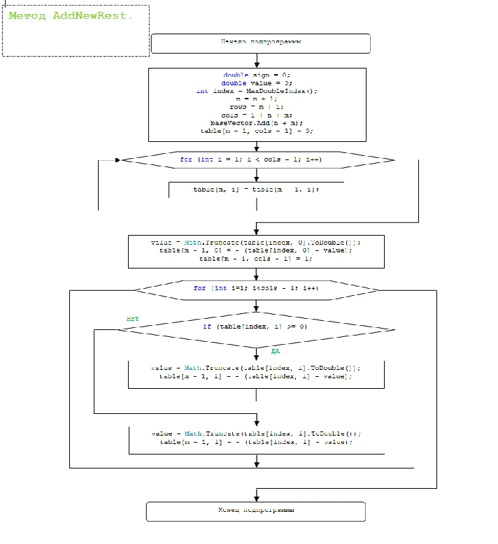 Gomory method. Coursework and sources. C #.