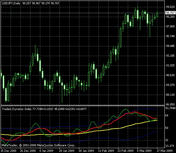 Traders Dynamic Index MT4 индикатор