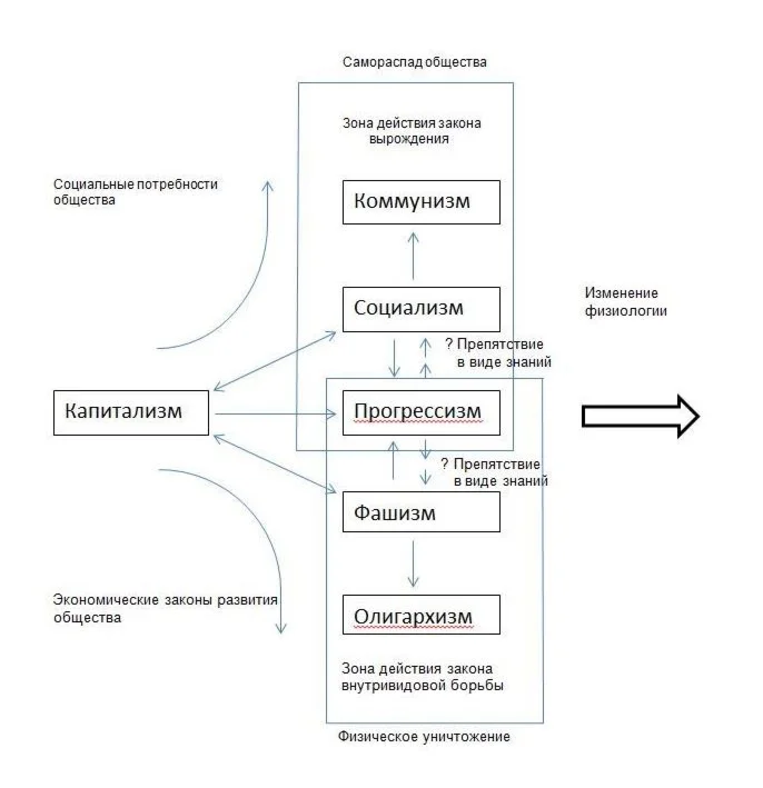 Формации общества.