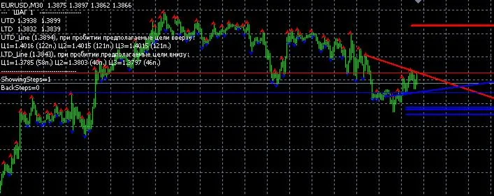 Индикатор по идее Линии Демарка для Metatrader 4.0