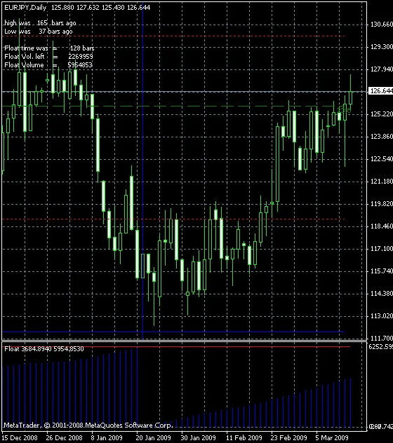 Индикатор Float MT4