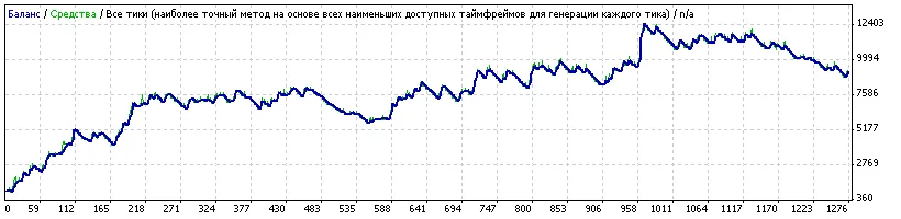 AUTO Profit Diler 5.1
