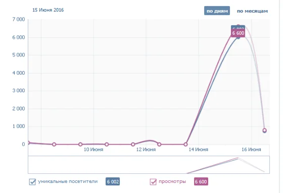 Php парсер открытых альбомов Вк + скрипт рассылки фото