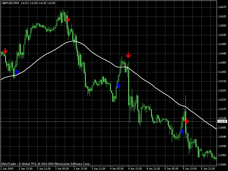 Сигнальный индикатор ForexTrendSig без перерисовки
