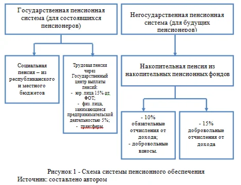 Накопительная пенсионная система РК: становление и поте
