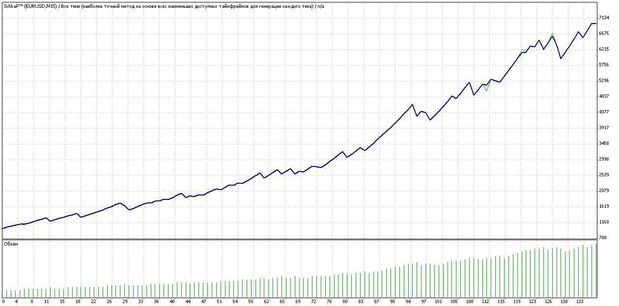 Прибыльный советник SchkaP™ работает на 4 валютах Forex