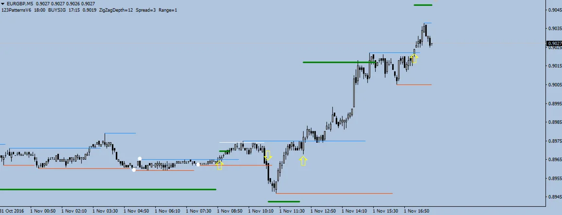 индикатор Паттерн