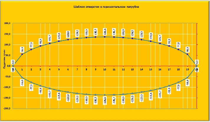 Tee direct transition with the same axes template