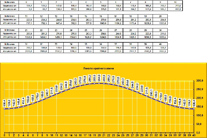 Layout (template) sector weld removal to drawing