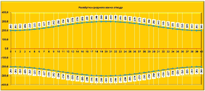 Calculation of curves for weld removal on the model