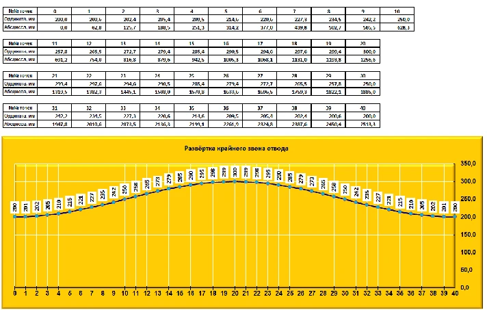 Calculation of curves for weld removal on the model