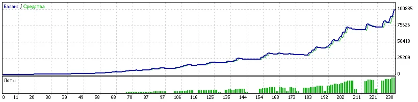 FOREX до 400 пунктов в день 3 прибыльных советника