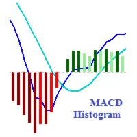 MACD 2Line индикатор
