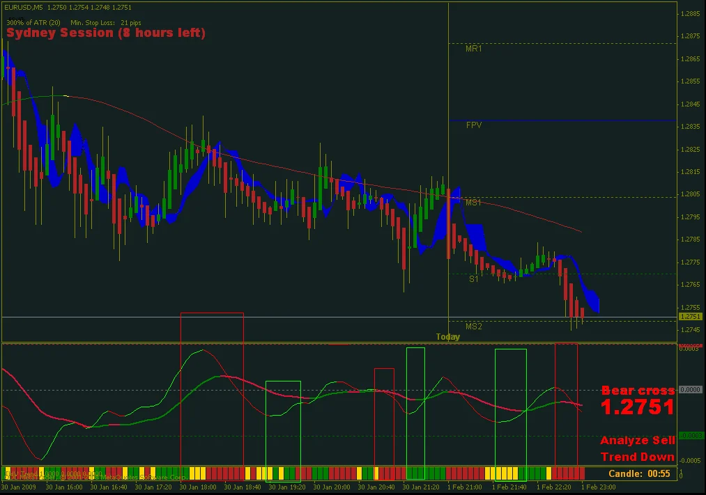 Супер прибыльная торговая система на лучших индикаторах