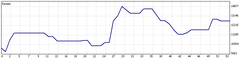 Прибыльная стратегия форекс приносящая реальный доход.