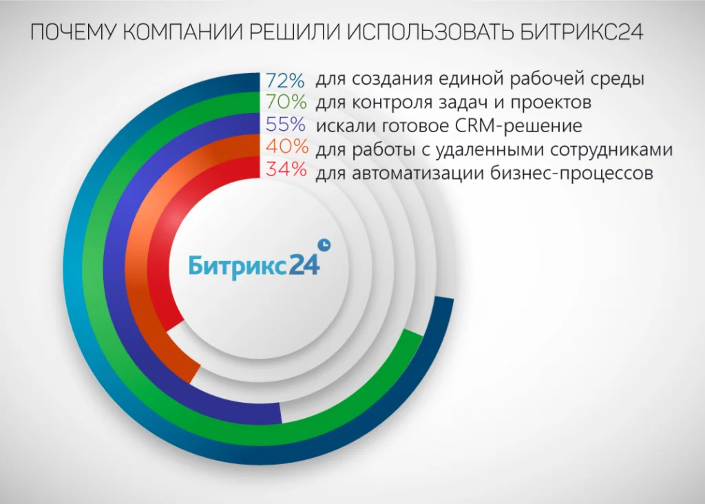 Лицензия на «1С-Битрикс24» (Проект+,  на 1 месяц.)