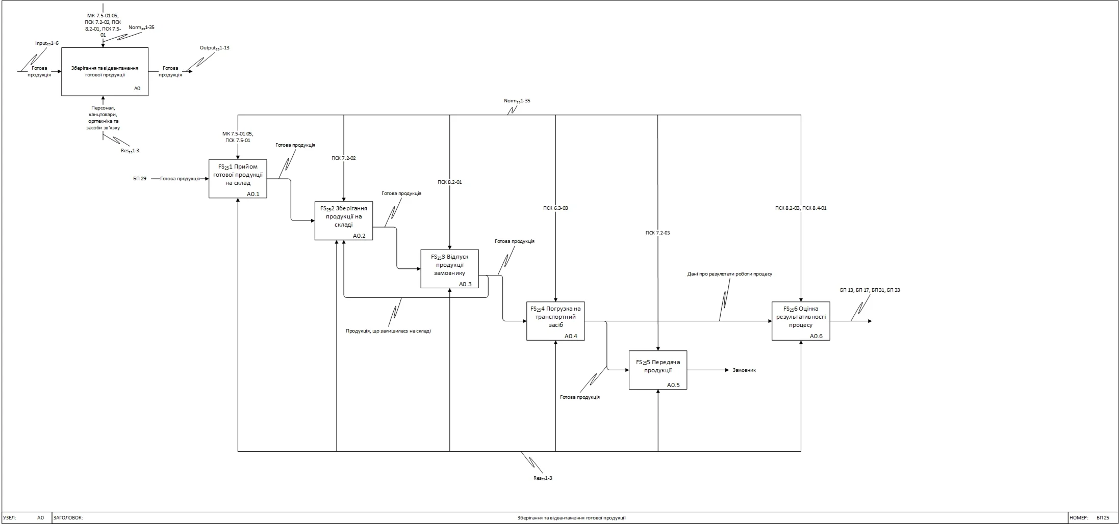 Бизнес-процессы промышленного предприятия