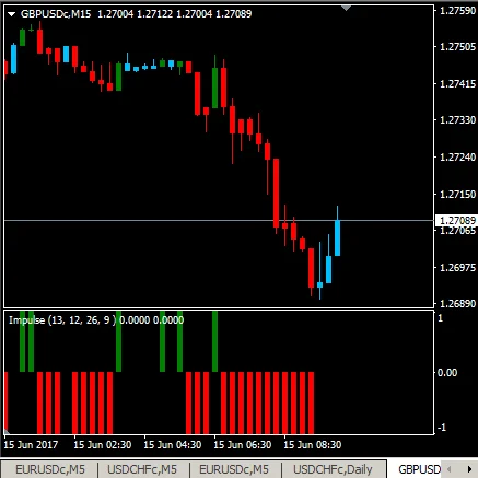 Impulse Elder - Форекс Индикатор для MetaTrader 4