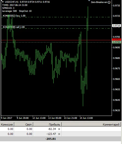 Советник Zero-Breakeven для MetaTrader 4